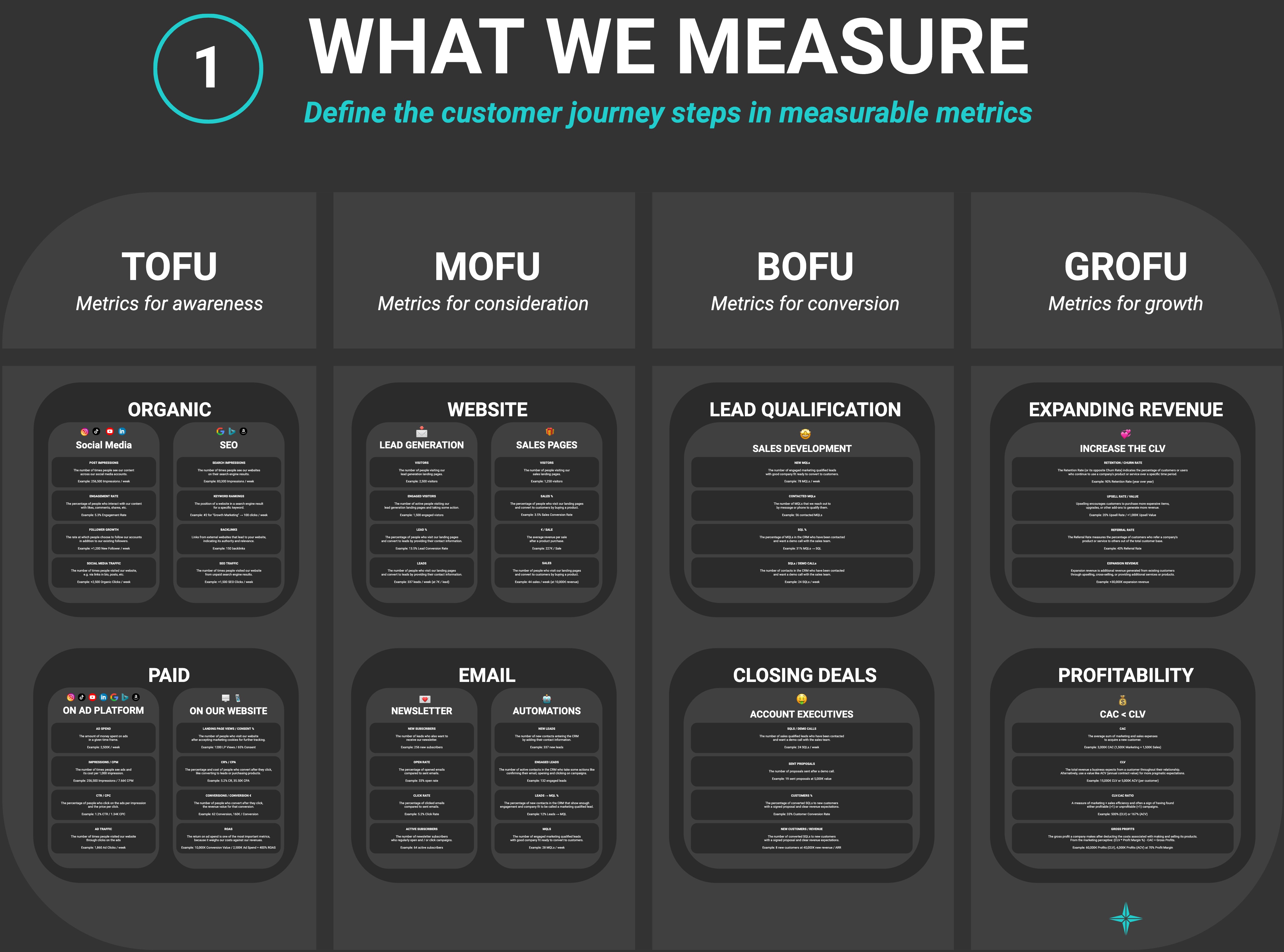 What we Measure Template
