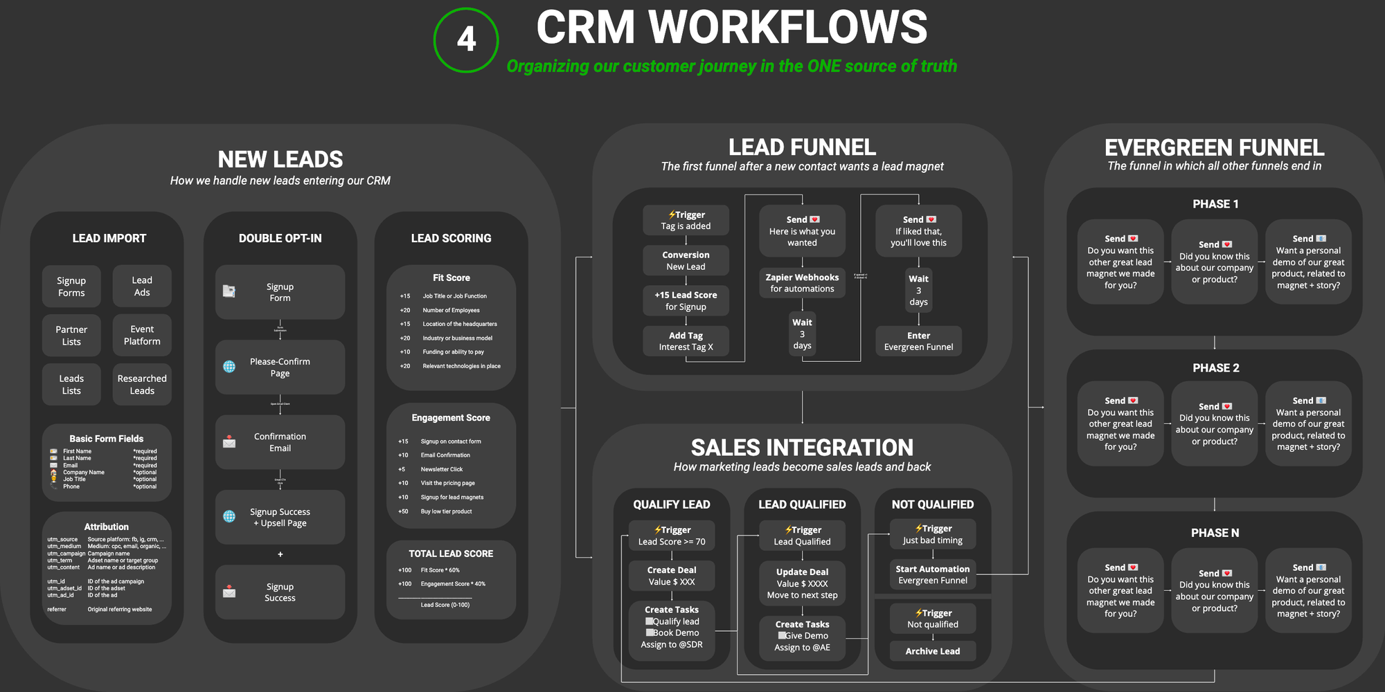 CRM Workflows Template