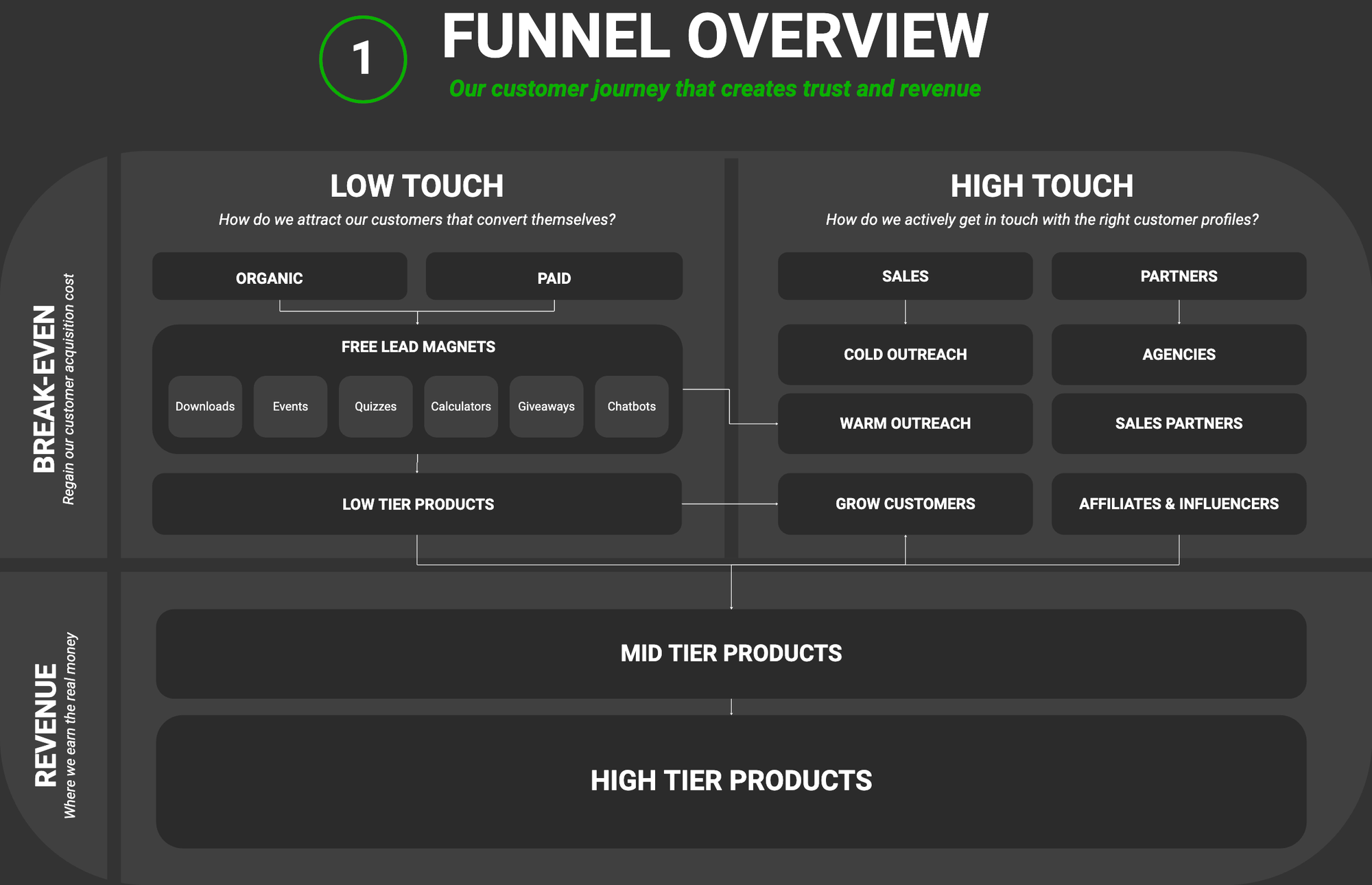 Funnel Overview Template