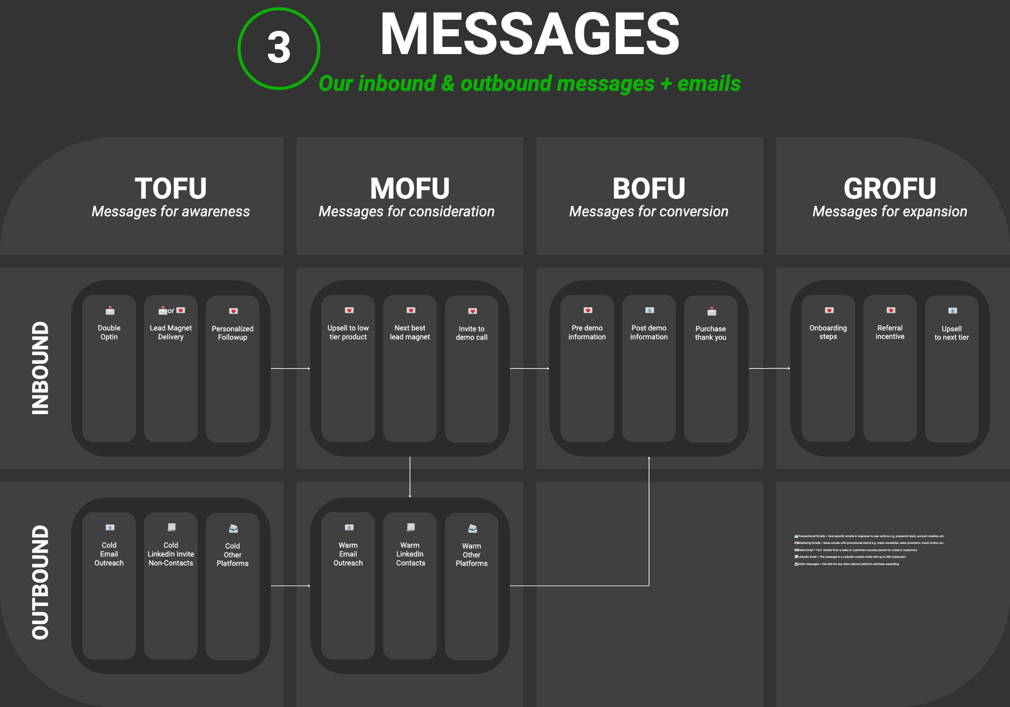 Messages Template