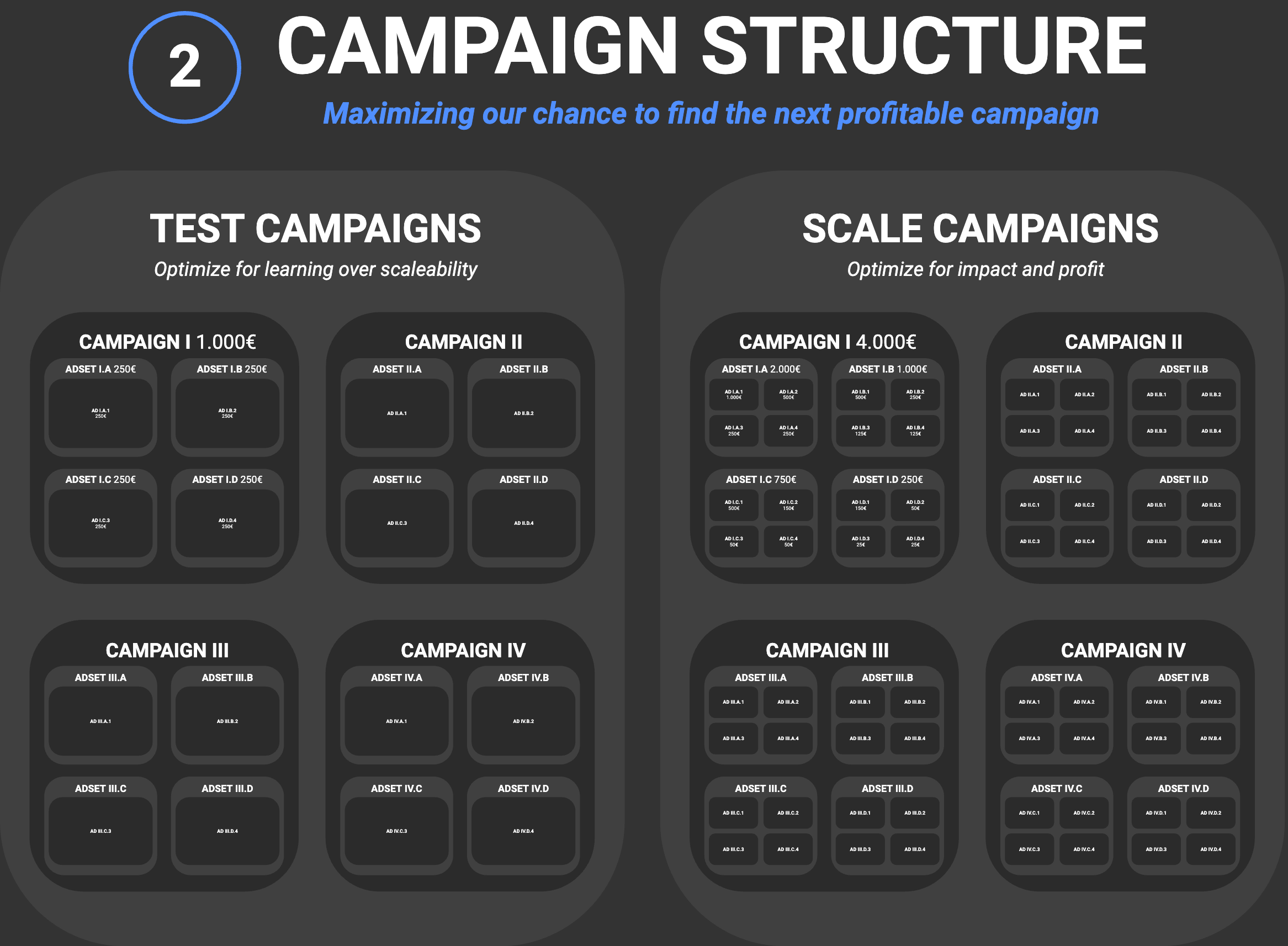 Campaign Structure Template