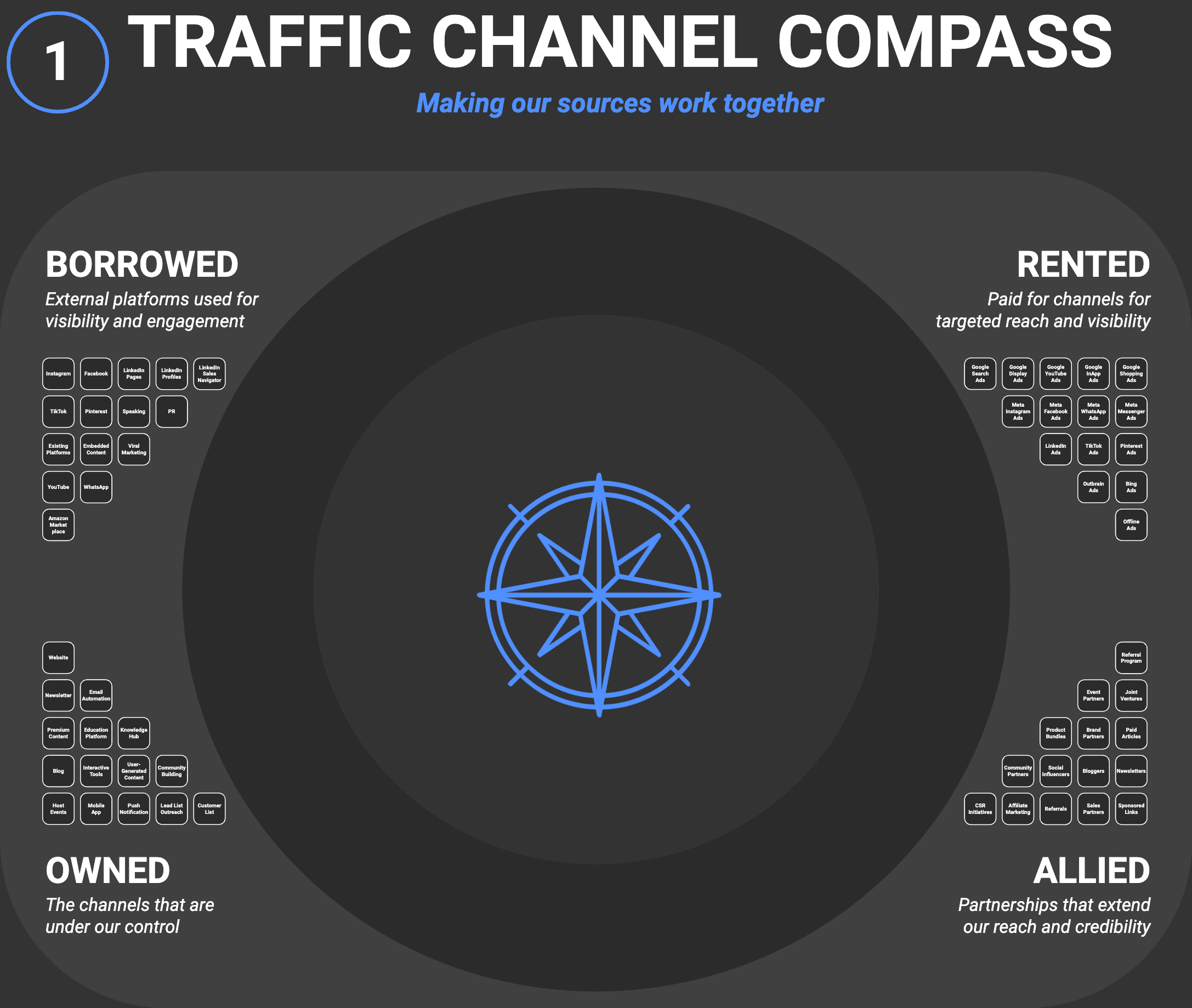 Traffic Channel Compass Template
